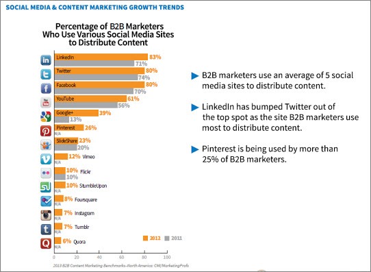 b2bcontentchannels