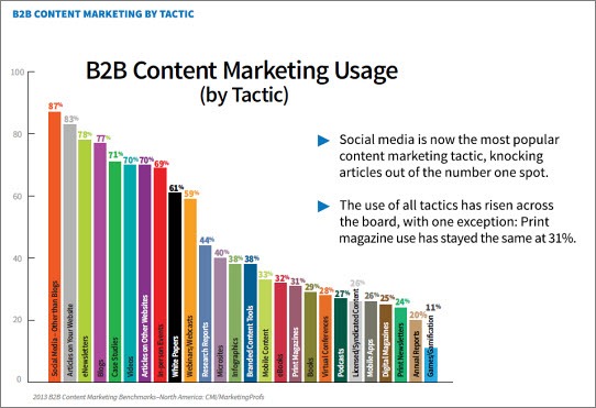 b2bcontenttactics