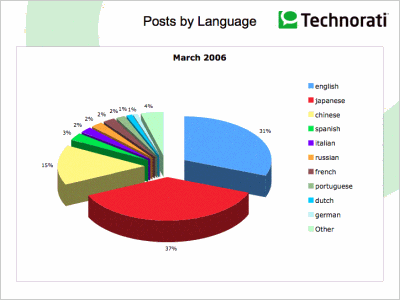 Blogosphere: posts by language March 2006