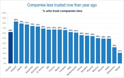 companieslesstrusted