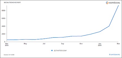 comscoretwitterus0903