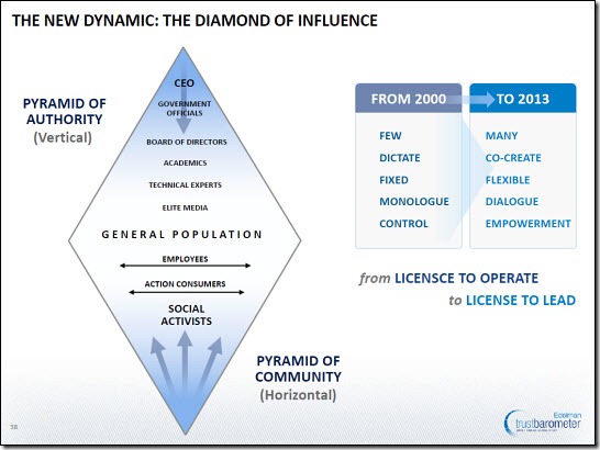 The Diamond of Influence The Diamond of Influence