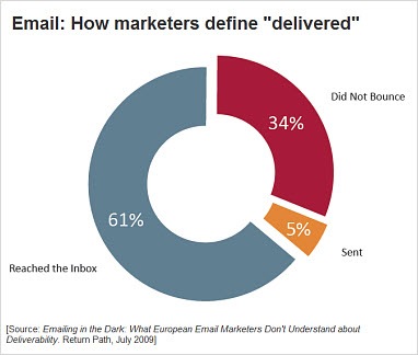 emaildefinedelivered