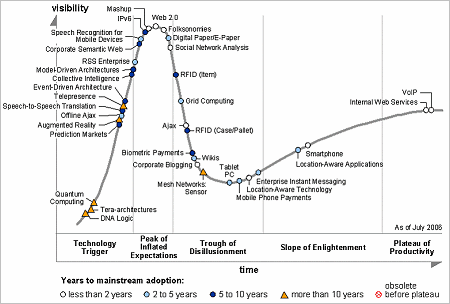 gartner06techhypecycle
