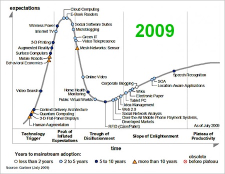 gartnerhype2009