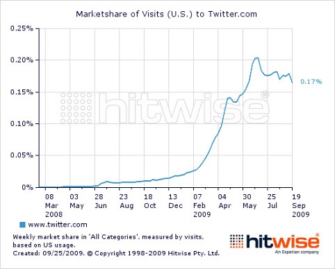 hitwise-twittergrowth-090925