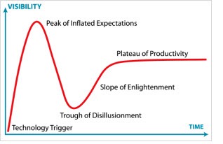 hypecycleexplained