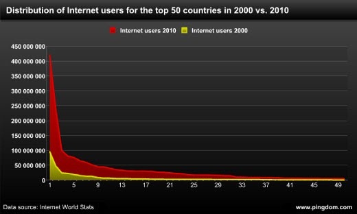 internetdistribution2000vs2010