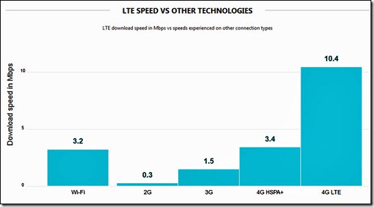 3g Vs Lte Speed Chart