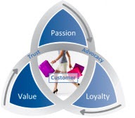 passionvalueloyalty
