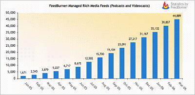 Growth of podcasts and videocasts (Click for larger image) podcastgrowth