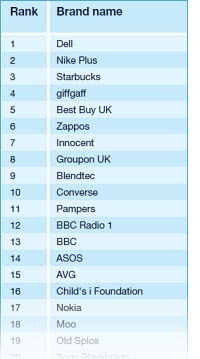 socialbrandstop20list