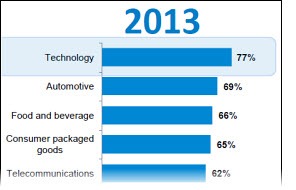 2013 Trust Barometer