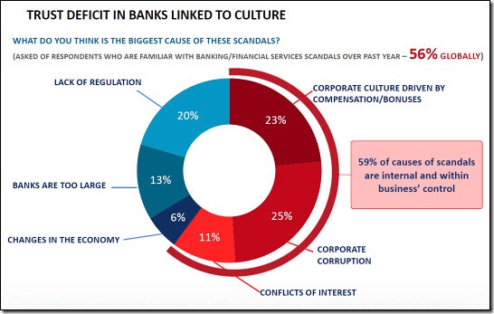 Trust Deficit in Banks Trust Deficit in Banks