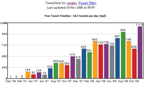 tweetstats-timeline