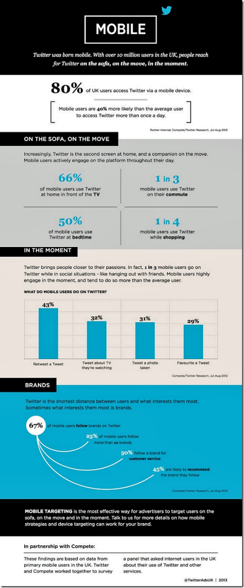 Twitter mobile UK infographic Twitter mobile UK infographic