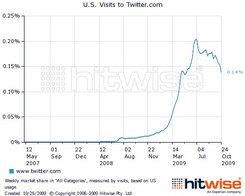twitterusvisits091024