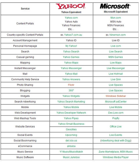 yahoo-microsoft-comparison