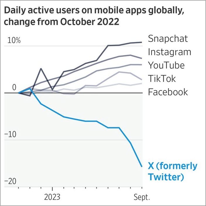 X DAUs decline.