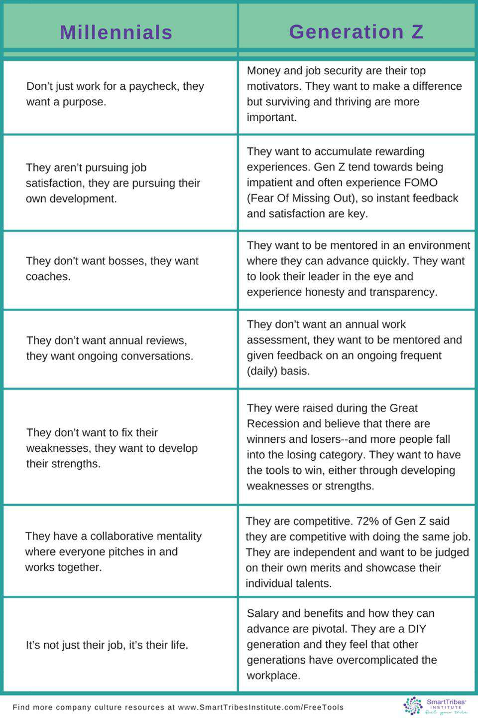 Generational Differences Chart 2019